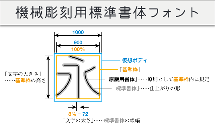 機械彫刻用標準書体