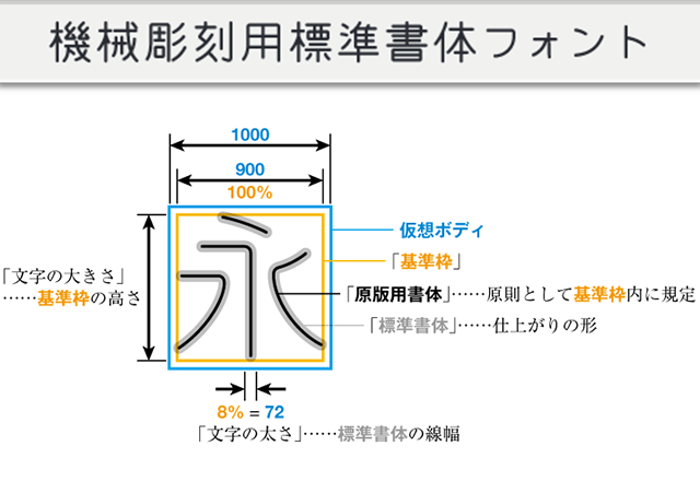 機械彫刻用標準書体